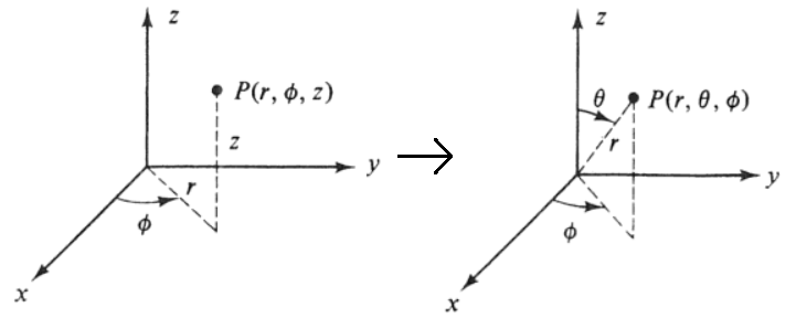 Diagramme de coordonnées cylindriques à sphériques