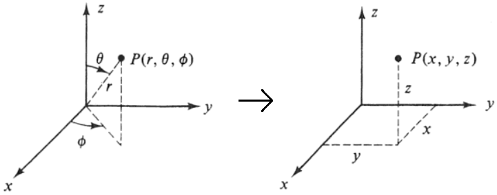 Diagramme de coordonnées sphériques à cartésiennes