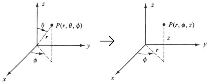 Diagramme de Coordonnées Sphériques à Cylindriques
