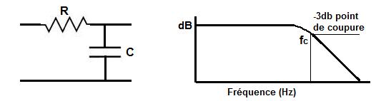 Diagramme de filtre RC passe-bas