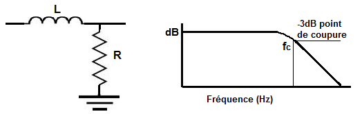 Diagramme de filtre RL passe-bas