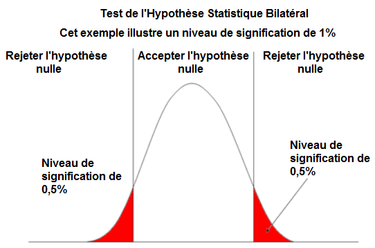 Test de l'hypothèse statistique bilatéral