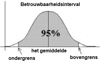 Betrouwbaarheidsinterval