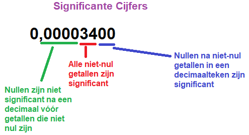 Significante Cijfers