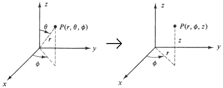 Kugelkoordinaten in Zylinderkoordinaten Diagramm