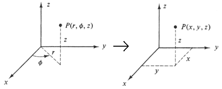 Zylinderkoordinaten in Kartesischen Koordinaten Diagramm