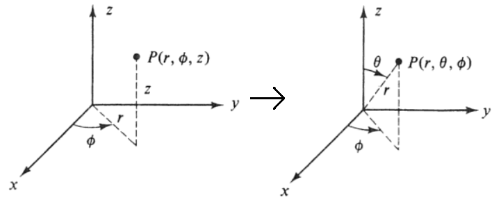 Zylinderkoordinaten in Kugelkoordinaten Diagramm