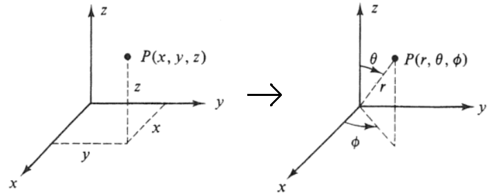 Diagram Koordinat Kartesian ke Bola