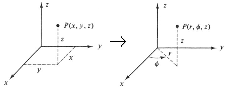 Diagram Koordinat Kartesian ke Silinder