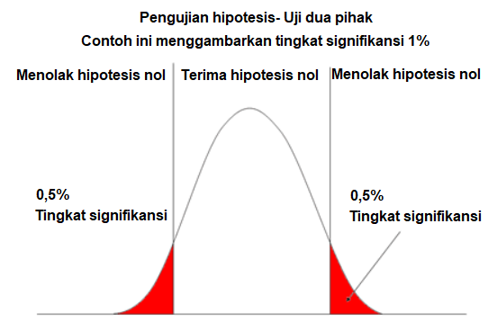 Kalkulator Pengujian Hipotesis