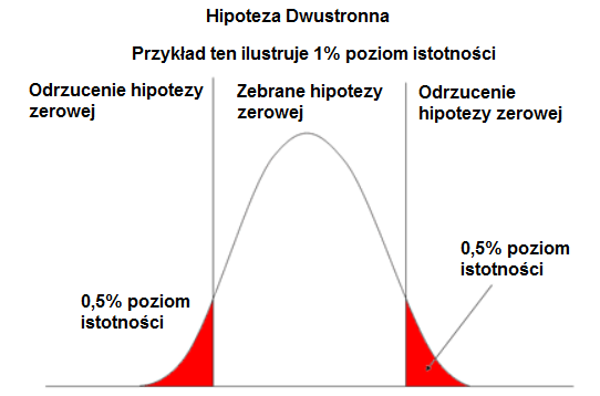 Dwustronnego testowanie hipotez