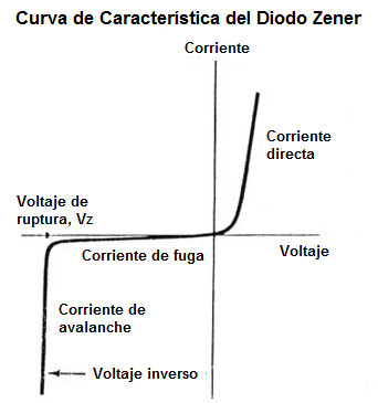 Curva característica del diodo zener