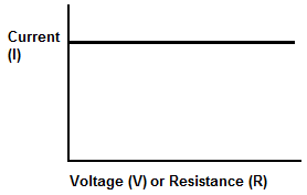 Diagrama de fuente de corriente ideal