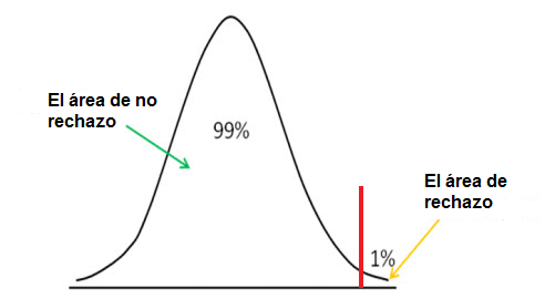 Prueba de hipótesis estadística de la cola derecha