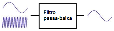 Filtro passa-baixa