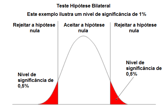 Teste Hipótese Estatística Bilateral
