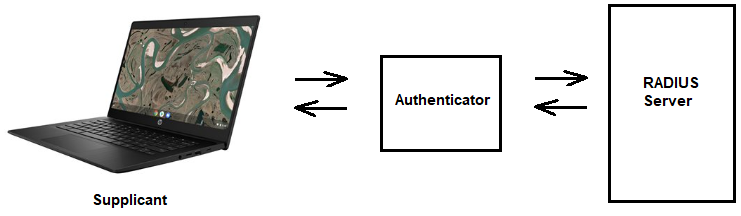 802.1X protocol for network access control in cybersecurity