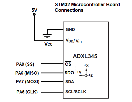 ADXL345 accelerometer circuit using SPI with an STM32F446 microcontroller board