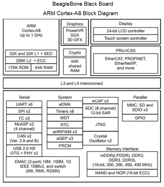 AM335x ARM Cortex-A8 processor block diagram for a beaglebone black board