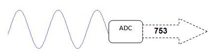 Analog to digital conversion (ADC)