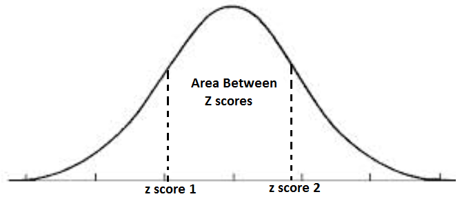 Area under curve between z scores