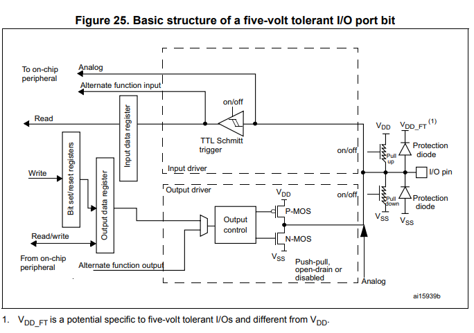 Basic structure of a GPIO port bit in an STM32 board