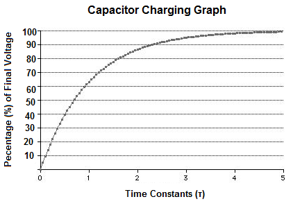 Capacitor Charging Graph