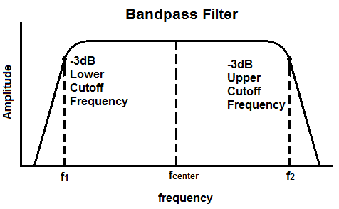 Center frequency of a bandpass filter