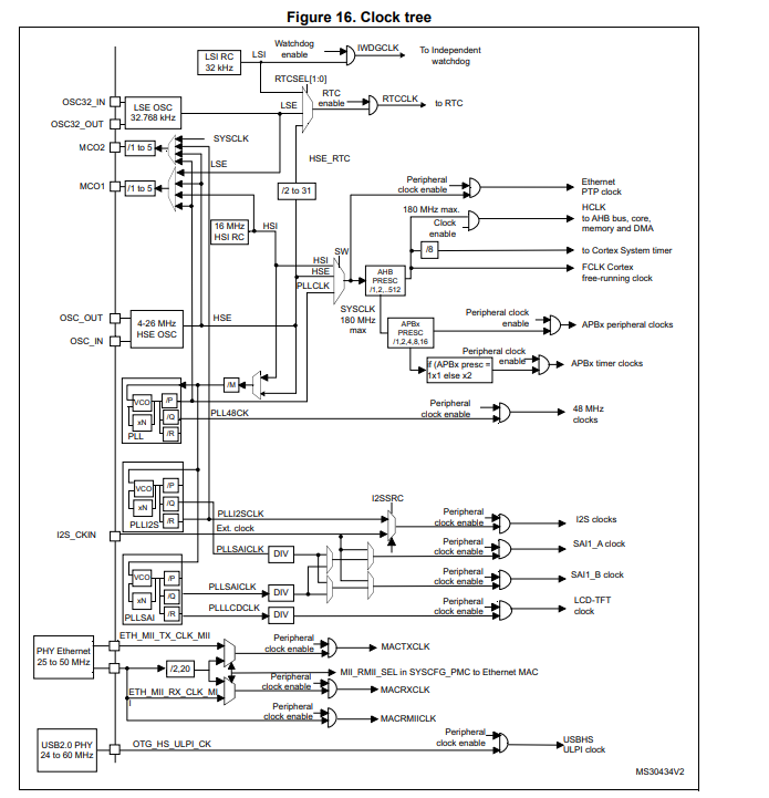 Clock tree diagram of a STM32F407G discovery board