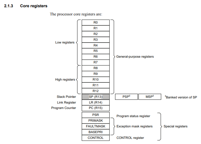 Cortex-M4 processor core registers