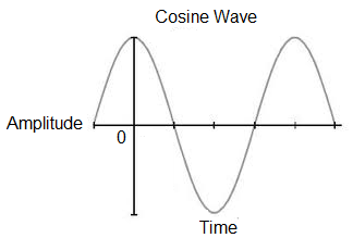 Cosine wave