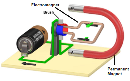How a DC Motor Works