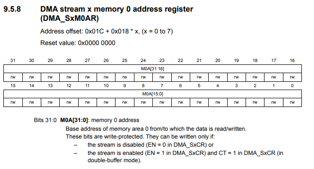 DMA stream x memory 0 address register (DMA_SxM0AR) in an STM32F446 microcontroller board