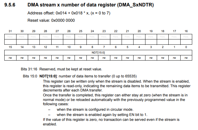 DMA stream x number of data register (DMA_SxNDTR) in an STM32F446 microcontroller board