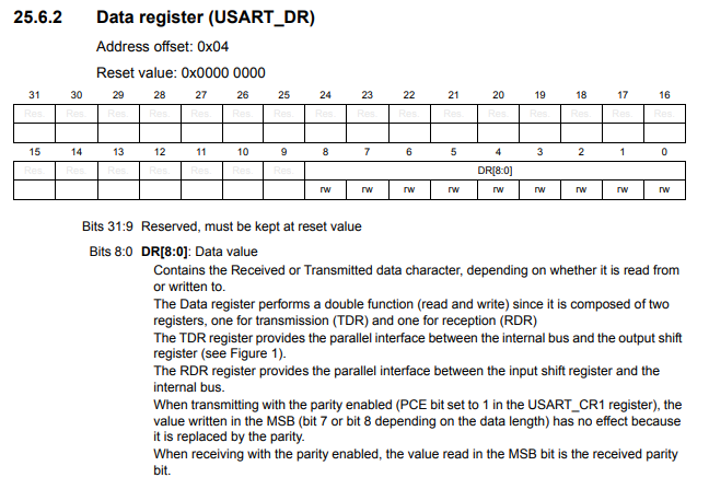 Data register (USART_DR) of an STM32F446 microcontroller board