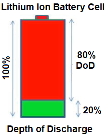 Depth of discharge (DoD) of a lithium ion battery