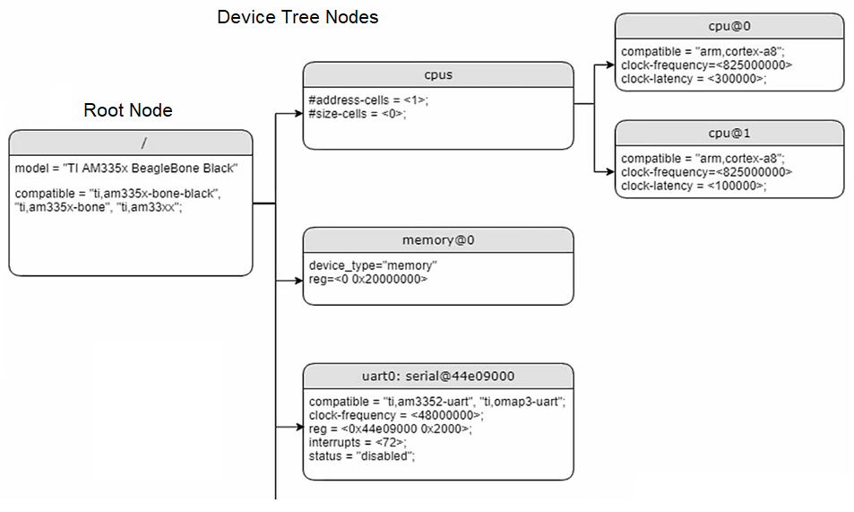 Device tree nodes