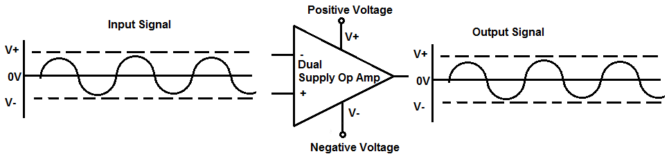 Dual supply op amp signal output analysis