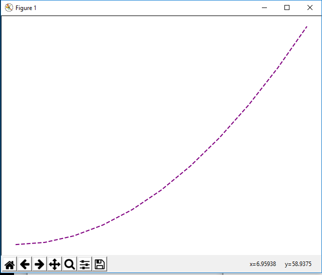 Figure object with a dashed line graph plot in matplotlib with Python