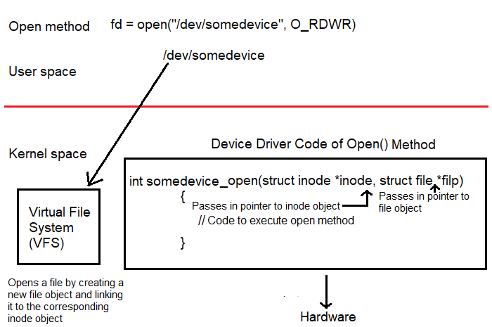 How a user system call is connected to the file operation method in a device driver in linux