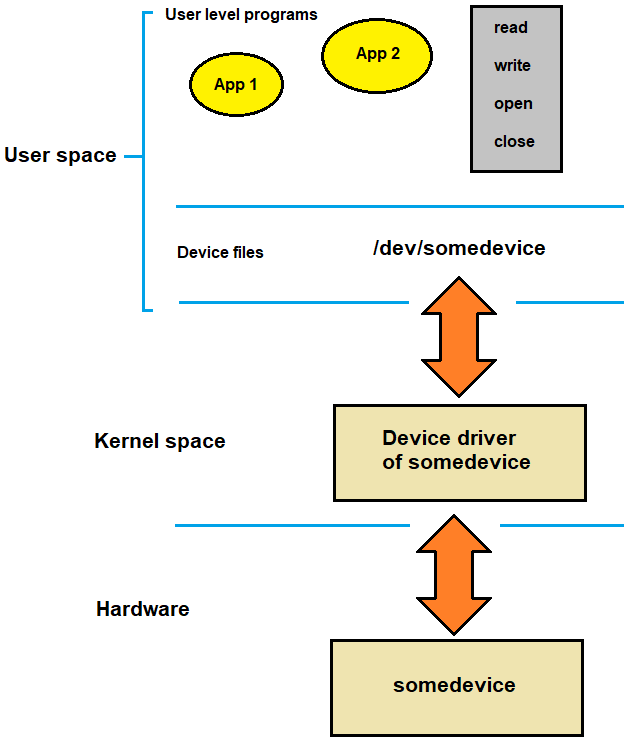 How device drivers interact with hardware and the user space
