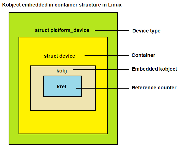 Kobject embedded in container structure in linux