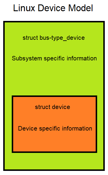 Linux device model programming hierarchy