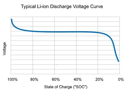 is State of Charge (SOC) Estimation of a Lithium Ion Battery?