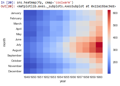 Matrix plot with cmap equal to coolwarm in seaborn with Python