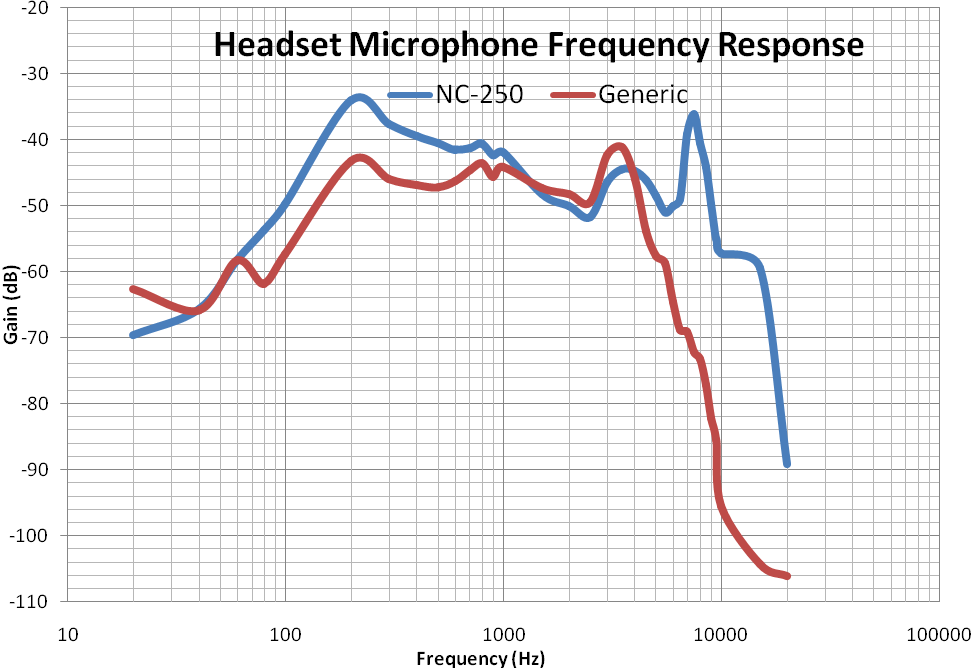 Microphone Frequency Response