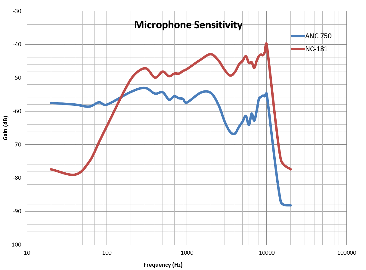 Microphone Sensitivity Graph