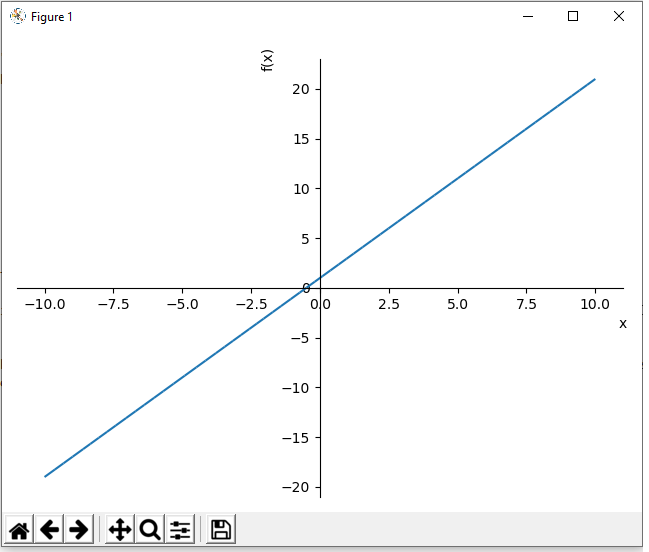 Plotting a function in Python using the sympy module