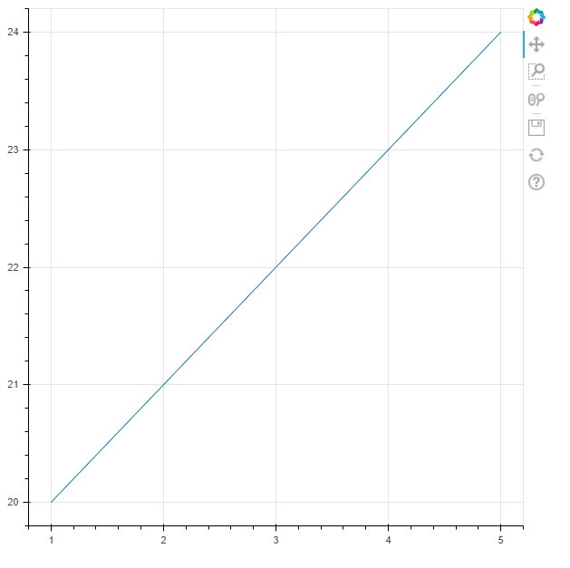 Plotting a graph with the bokeh module from data from a CSV file using pandas in Python