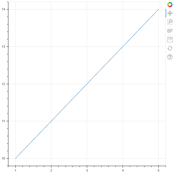 Plotting a line graph in Python using the bokeh module
